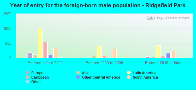 Year of entry for the foreign-born male population - Ridgefield Park