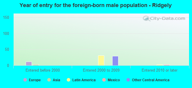 Year of entry for the foreign-born male population - Ridgely