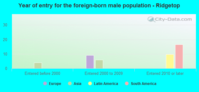 Year of entry for the foreign-born male population - Ridgetop