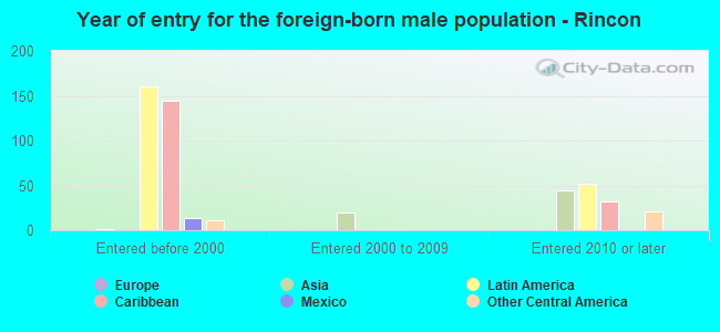 Year of entry for the foreign-born male population - Rincon