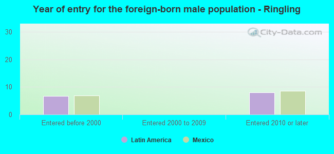 Year of entry for the foreign-born male population - Ringling