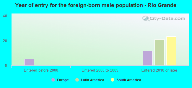 Year of entry for the foreign-born male population - Rio Grande