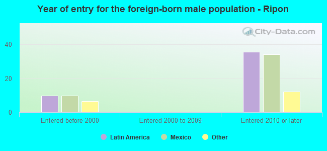 Year of entry for the foreign-born male population - Ripon