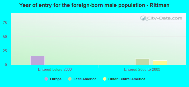 Year of entry for the foreign-born male population - Rittman