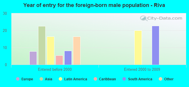Year of entry for the foreign-born male population - Riva
