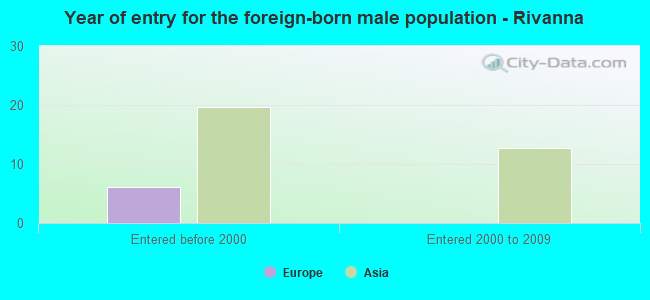 Year of entry for the foreign-born male population - Rivanna