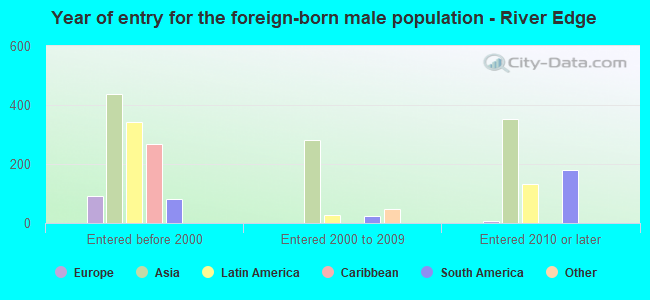 Year of entry for the foreign-born male population - River Edge