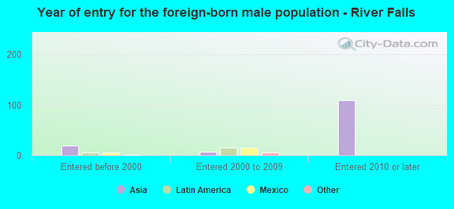 Year of entry for the foreign-born male population - River Falls