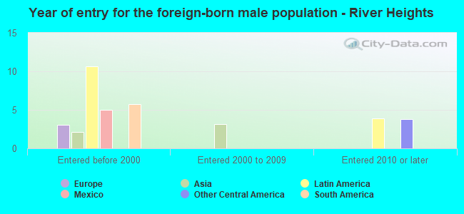 Year of entry for the foreign-born male population - River Heights