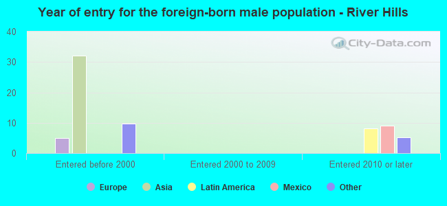 Year of entry for the foreign-born male population - River Hills