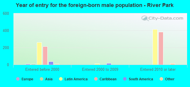 Year of entry for the foreign-born male population - River Park