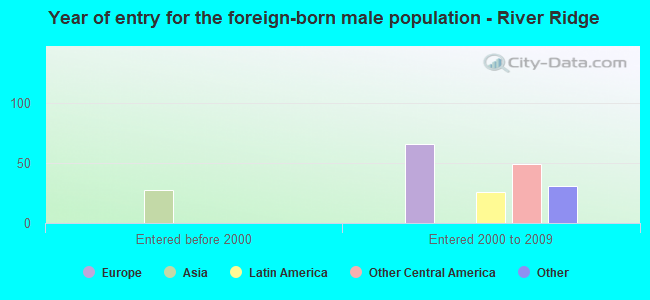 Year of entry for the foreign-born male population - River Ridge