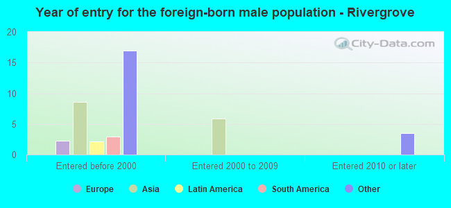 Year of entry for the foreign-born male population - Rivergrove