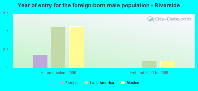 Year of entry for the foreign-born male population - Riverside