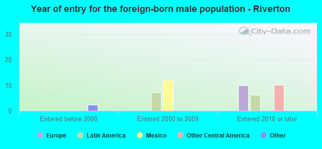 Year of entry for the foreign-born male population - Riverton