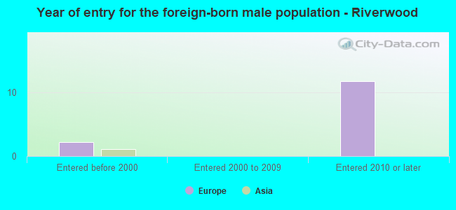 Year of entry for the foreign-born male population - Riverwood