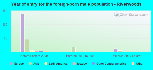 Year of entry for the foreign-born male population - Riverwoods