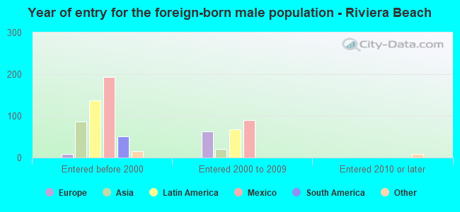 Year of entry for the foreign-born male population - Riviera Beach