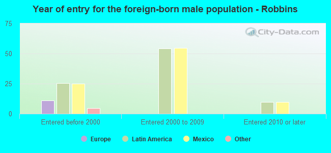 Year of entry for the foreign-born male population - Robbins
