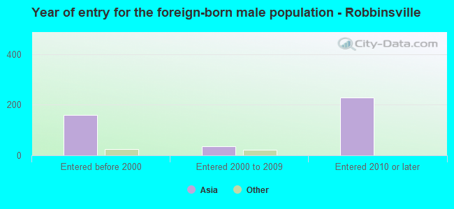 Year of entry for the foreign-born male population - Robbinsville