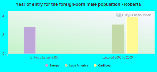 Year of entry for the foreign-born male population - Roberta
