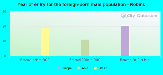 Year of entry for the foreign-born male population - Robins