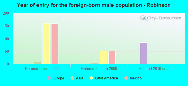 Year of entry for the foreign-born male population - Robinson