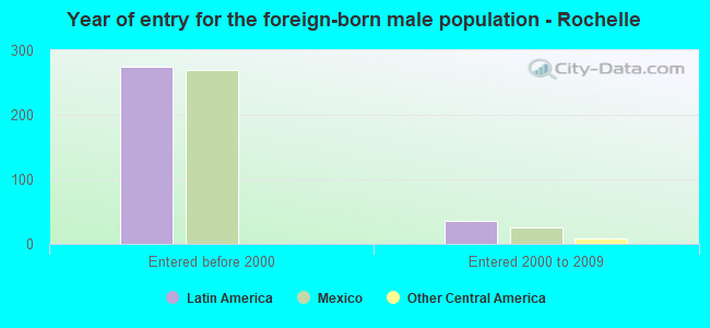 Year of entry for the foreign-born male population - Rochelle