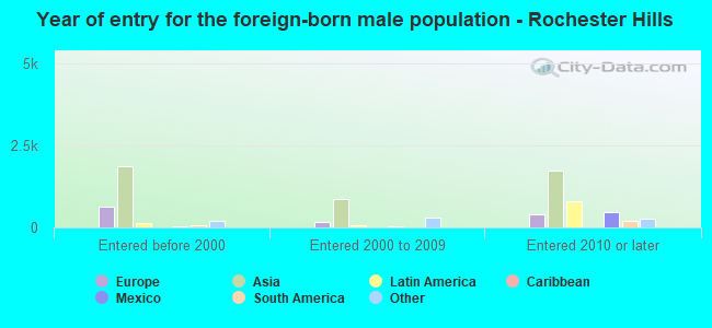 Year of entry for the foreign-born male population - Rochester Hills