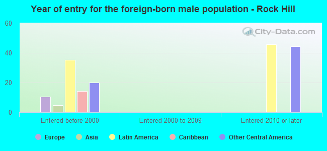 Year of entry for the foreign-born male population - Rock Hill
