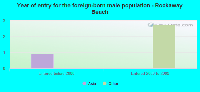 Year of entry for the foreign-born male population - Rockaway Beach