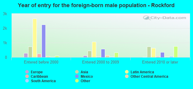 Year of entry for the foreign-born male population - Rockford