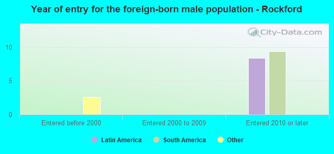 Year of entry for the foreign-born male population - Rockford