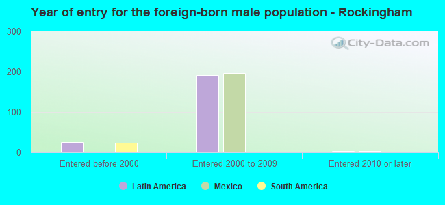 Year of entry for the foreign-born male population - Rockingham