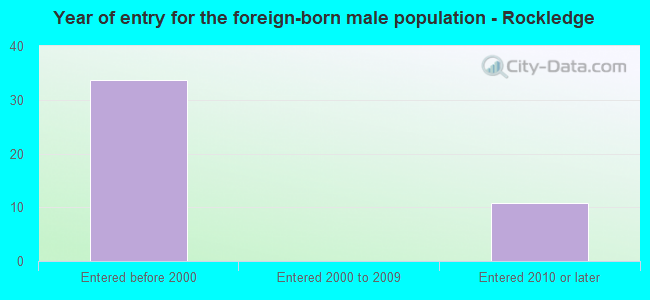 Year of entry for the foreign-born male population - Rockledge