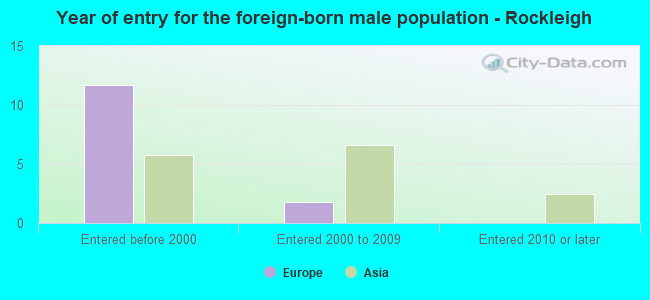 Year of entry for the foreign-born male population - Rockleigh