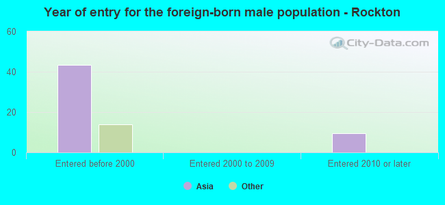 Year of entry for the foreign-born male population - Rockton