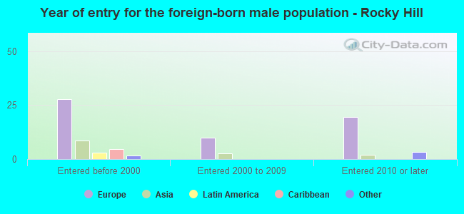 Year of entry for the foreign-born male population - Rocky Hill