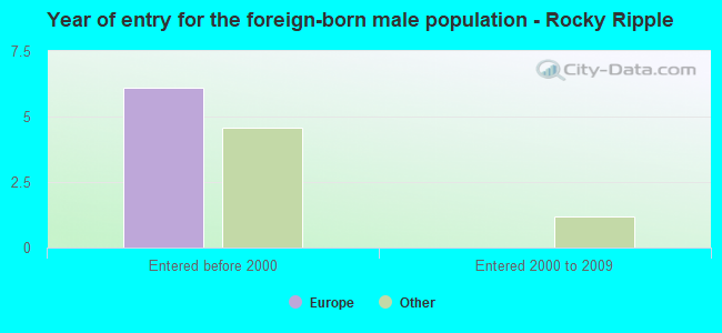 Year of entry for the foreign-born male population - Rocky Ripple