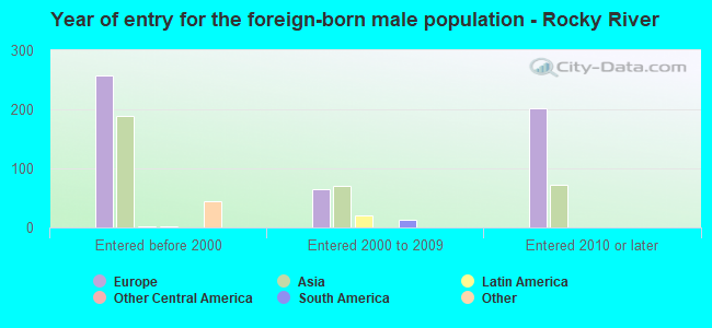 Year of entry for the foreign-born male population - Rocky River
