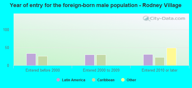 Year of entry for the foreign-born male population - Rodney Village