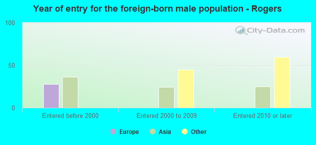 Year of entry for the foreign-born male population - Rogers