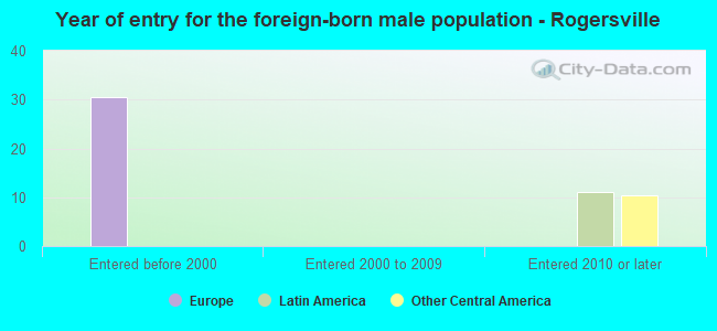 Year of entry for the foreign-born male population - Rogersville
