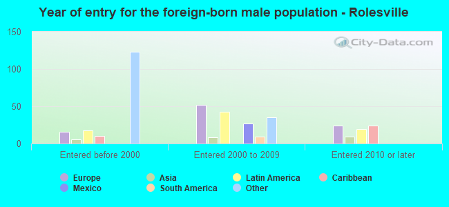 Year of entry for the foreign-born male population - Rolesville