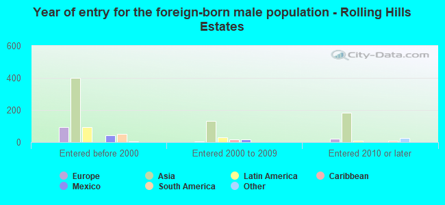 Year of entry for the foreign-born male population - Rolling Hills Estates