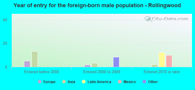 Year of entry for the foreign-born male population - Rollingwood