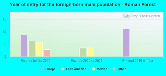 Year of entry for the foreign-born male population - Roman Forest