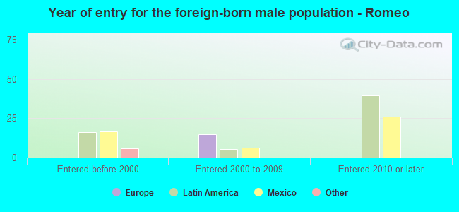 Year of entry for the foreign-born male population - Romeo
