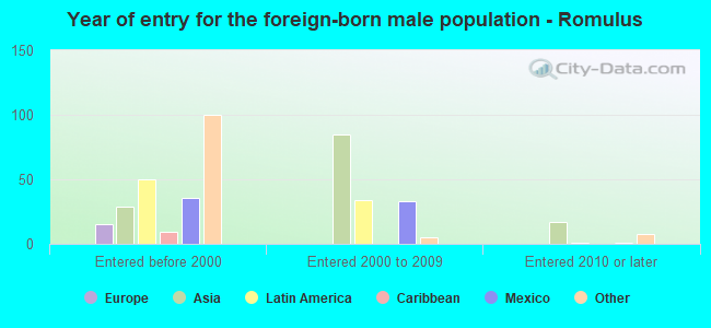 Year of entry for the foreign-born male population - Romulus