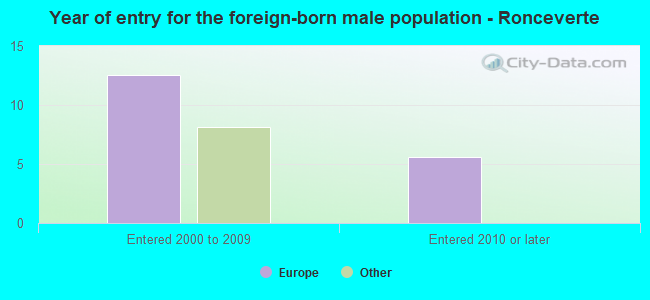 Year of entry for the foreign-born male population - Ronceverte
